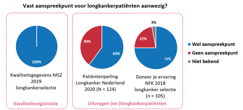 Vast aanspreekpunt aanwezig