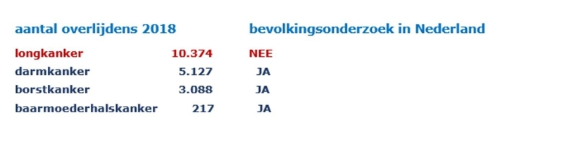 Bevolkingsonderzoek longkanker