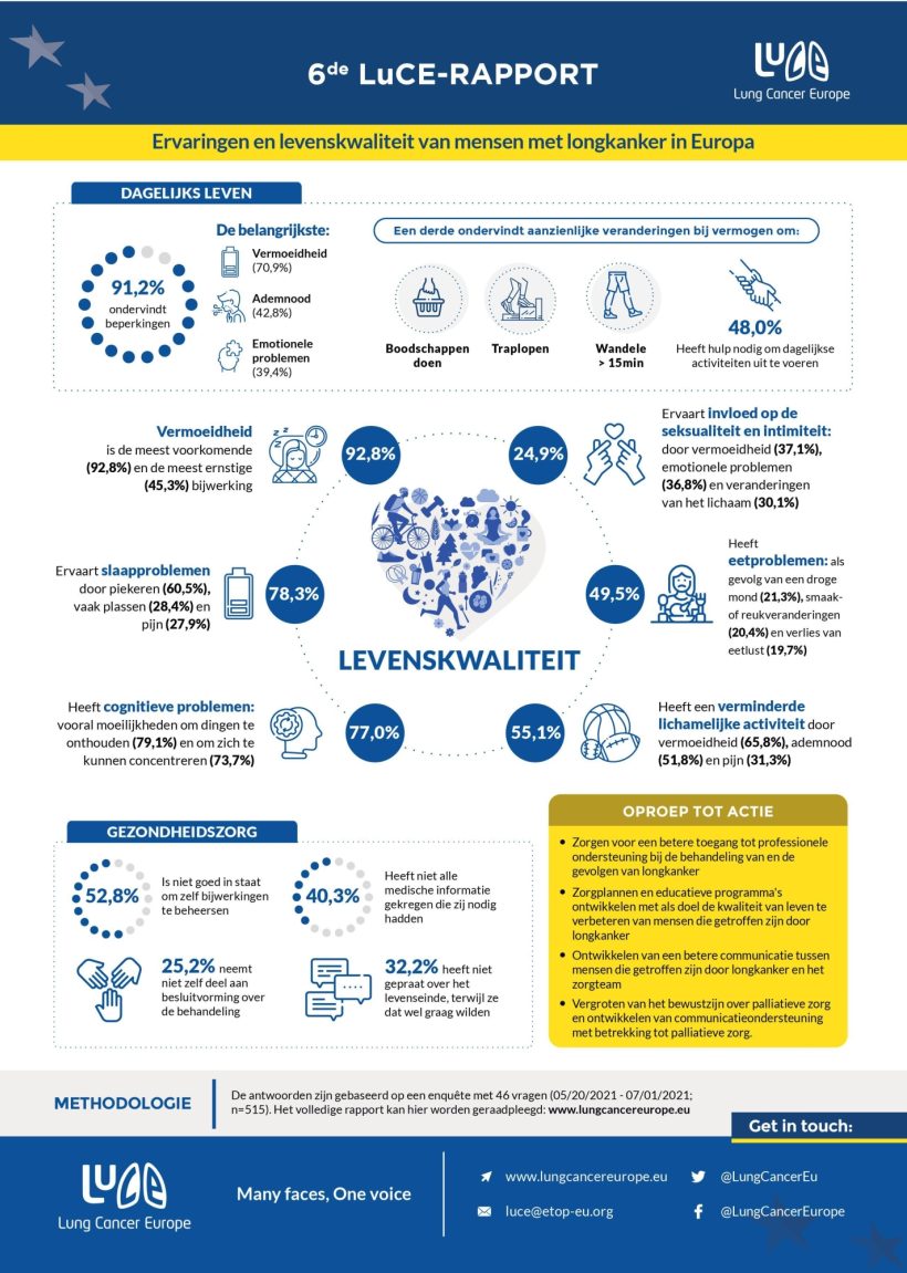 Infographic uitkomsten patiënten