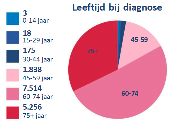 Leeftijd