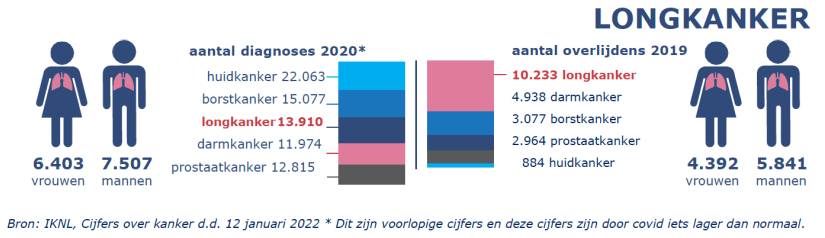 Cijfers longkanker januari 2022 png