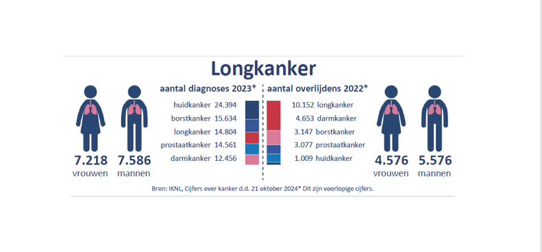 Cijfers longkanker pagina herken longkanker