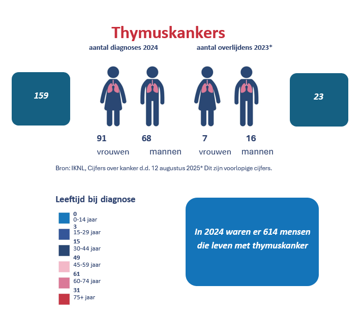 Cijfers thymuskankers diagnosejaar 2024