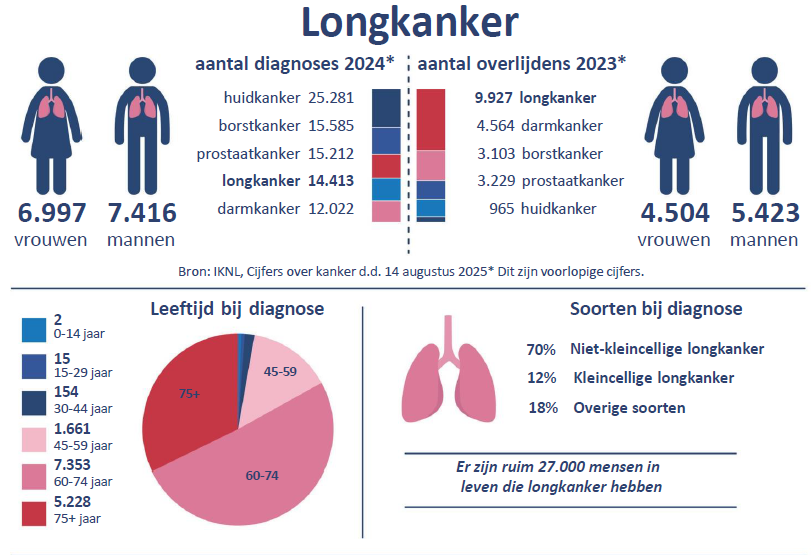 Cijfers longkanker 19 augustus 2025