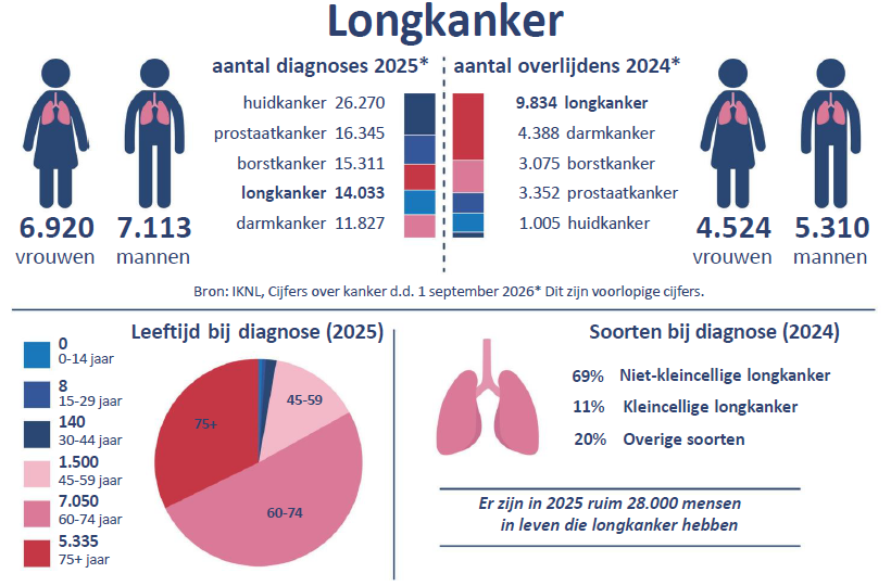 Cijfers longkanker 2026