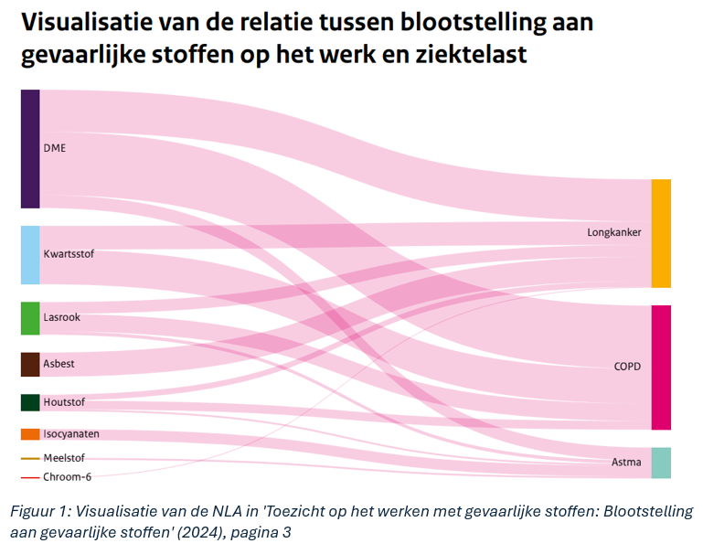 Visualisatie blootstelling stoffen risico longkanker